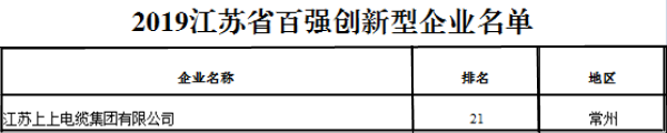 排名21位！mg不朽情缘电缆再次荣获“江苏省百强立异型企业”称呼
