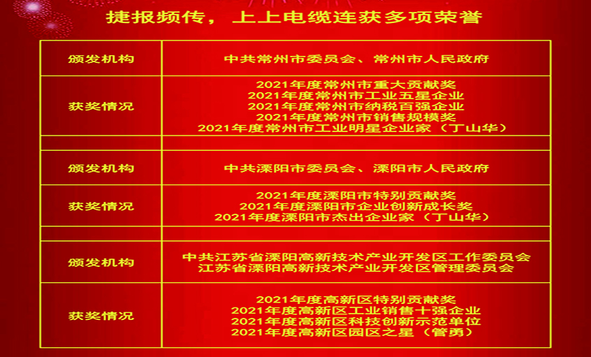 春风传喜讯，，，，仰面创绚烂——mg不朽情缘电缆连获殊荣