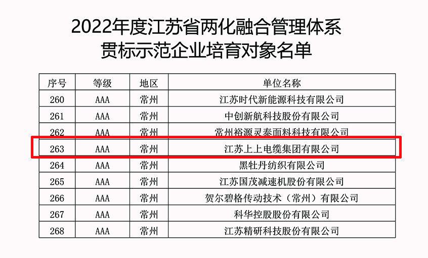mg不朽情缘电缆乐成入选2022年江苏省两化融合治理系统贯标树模企业培育工签字单