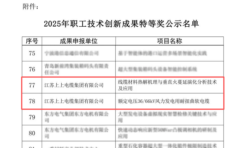 mg不朽情缘电缆荣获两项天下职工手艺立异效果奖特等奖